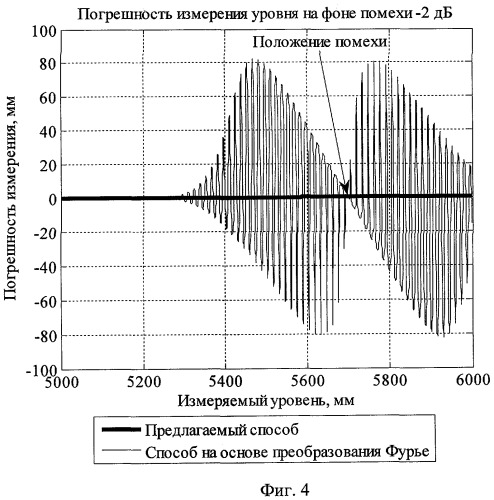 Способ измерения уровня материала в резервуаре (патент 2399888)