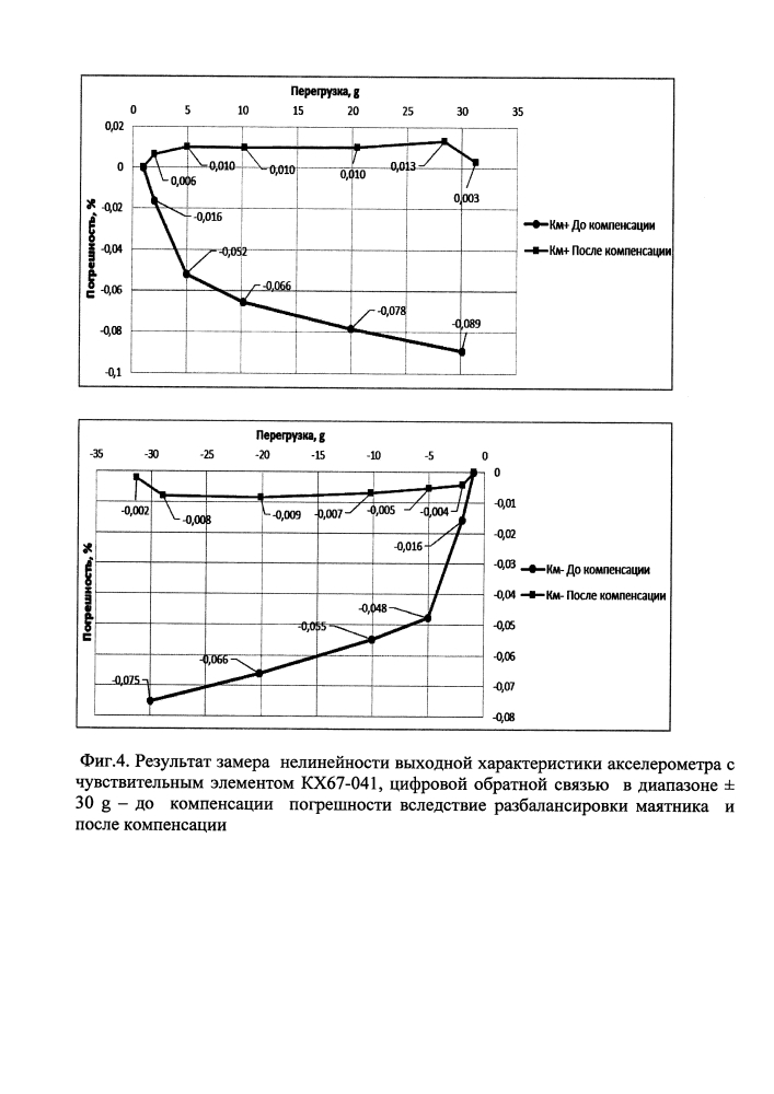 Способ обеспечения линейности масштабного коэффициента маятникового широкодиапазонного акселерометра компенсационного типа (патент 2627970)