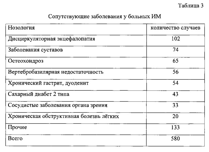 Способ повышения двигательной активности на стационарном этапе реабилитации гериатрических больных с инфарктом миокарда, не подвергавшихся коронарной реперфузии и реваскуляризации (патент 2546410)