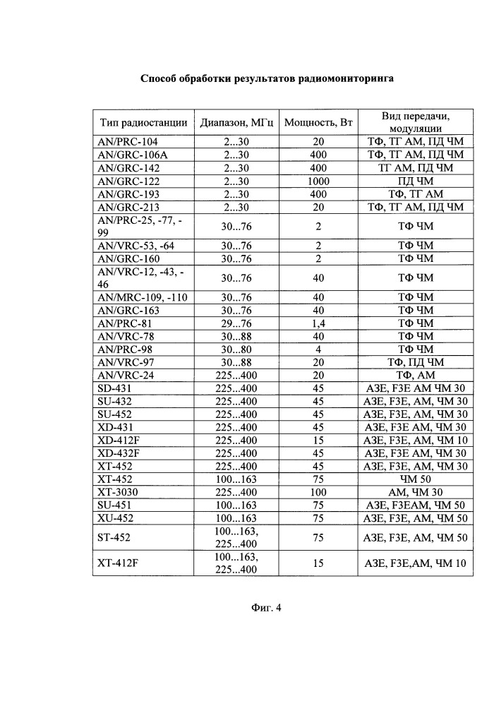 Способ обработки результатов радиомониторинга (патент 2659486)