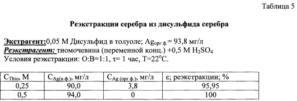 Способ извлечения серебра из хлоридных растворов (патент 2631440)