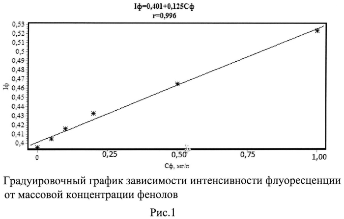 Экстракционно-флуориметрический способ определения фенолов в водных растворах (патент 2549452)