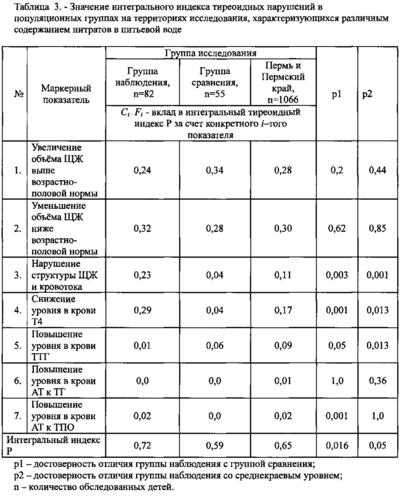 Способ сравнительной интегральной оценки на популяционном уровне формирования тиреоидных нарушений у населения в условиях воздействия различных факторов производственного процесса и/или среды обитания (патент 2626585)