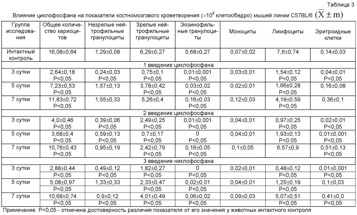 Способ моделирования хронической цитостатической миелосупрессии (патент 2488890)