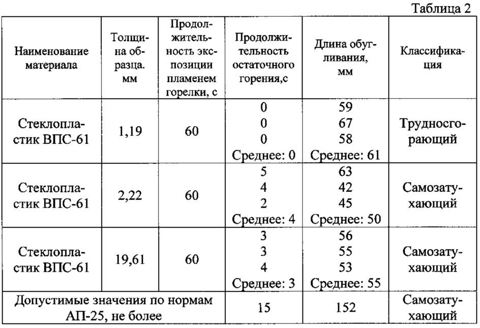 Эпоксидное связующее для производства самозатухающих стеклопластиков методом пултрузии (патент 2614701)