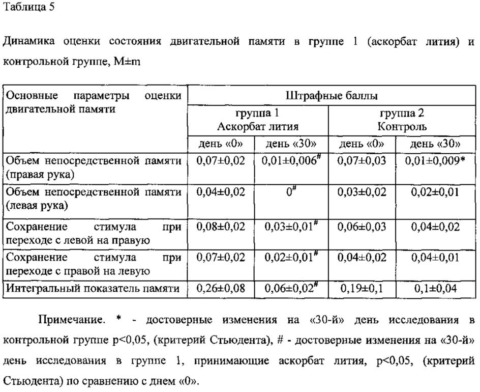 Способ улучшения памяти (патент 2614737)