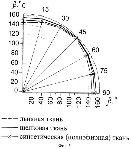 Способ определения способности текстильных материалов к образованию ниспадающих складок (патент 2324935)