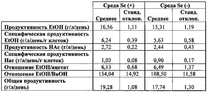 Способ и среда для снижения содержания селена в биомассе после ферментации содержащих со газообразных субстратов (патент 2654591)