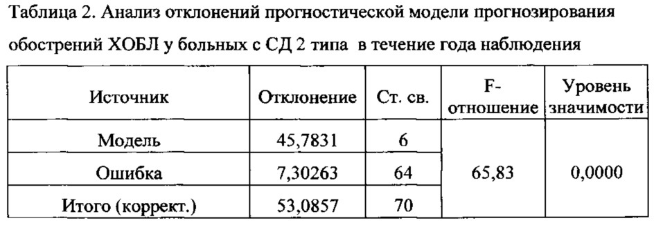 Способ прогнозирования обострений хронической обструктивной болезни легких у лиц с сахарным диабетом 2 типа (патент 2625270)