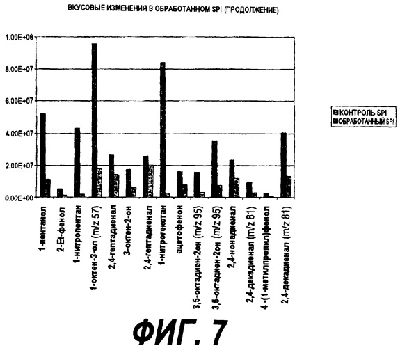 Способ устранения привкуса у соевых материалов (варианты) (патент 2280374)