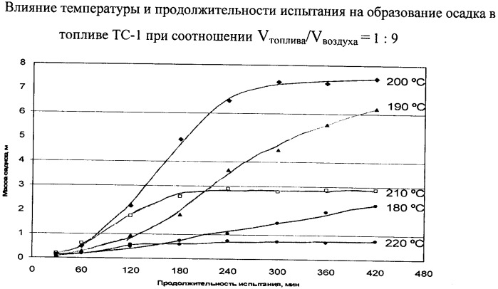 Способ оценки термоокислительной стабильности реактивных топлив (патент 2368898)