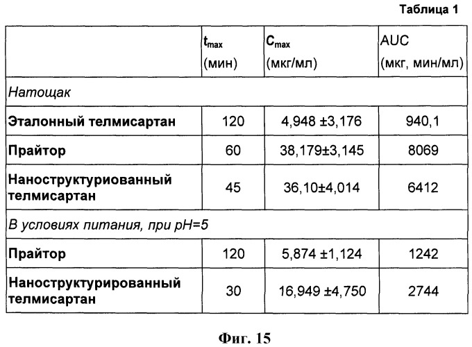 Композиции телмисартана в форме наночастиц и способ их получения (патент 2526914)