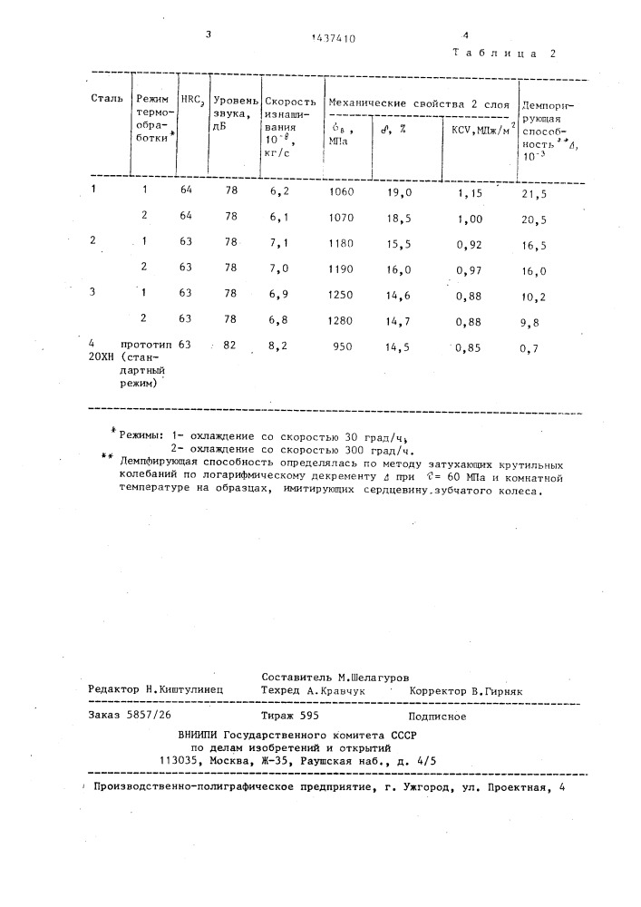 Способ изготовления зубчатых колес (патент 1437410)