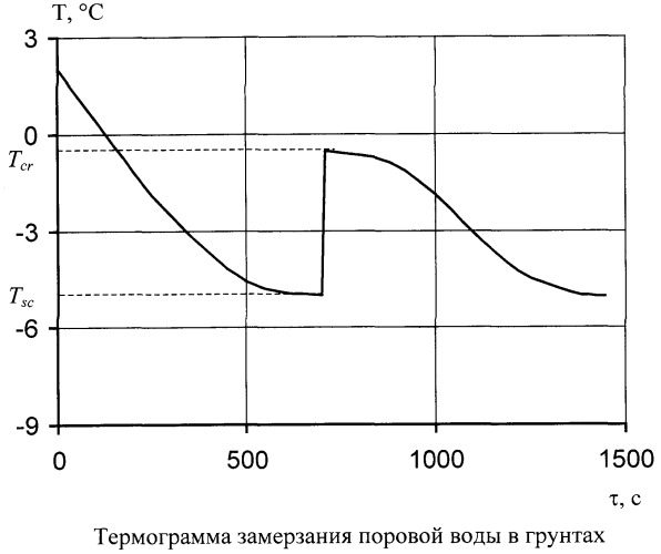 Способ определения фазового состава воды в дисперсных средах при отрицательных температурах (патент 2339024)