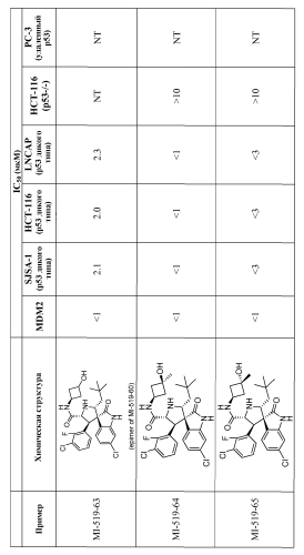 Спирооксиндольные антагонисты mdm2 (патент 2553269)