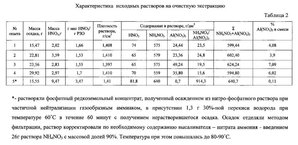 Способ переработки концентрата редкоземельных элементов (патент 2595672)