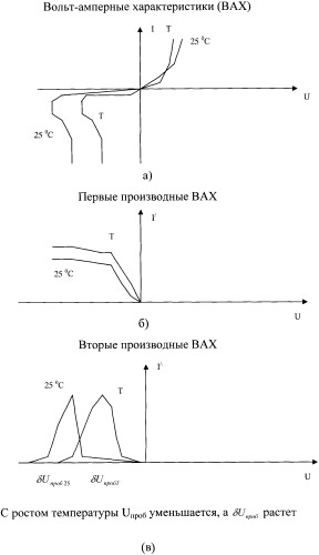 Способ диагностики полупроводниковых изделий по производным вольт-амперных характеристик (патент 2348941)