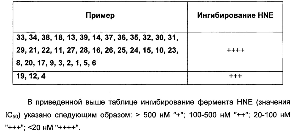 Производные тетрагидротриазолопиримидина в качестве ингибиторов нейтрофильной эластазы человека (патент 2622643)