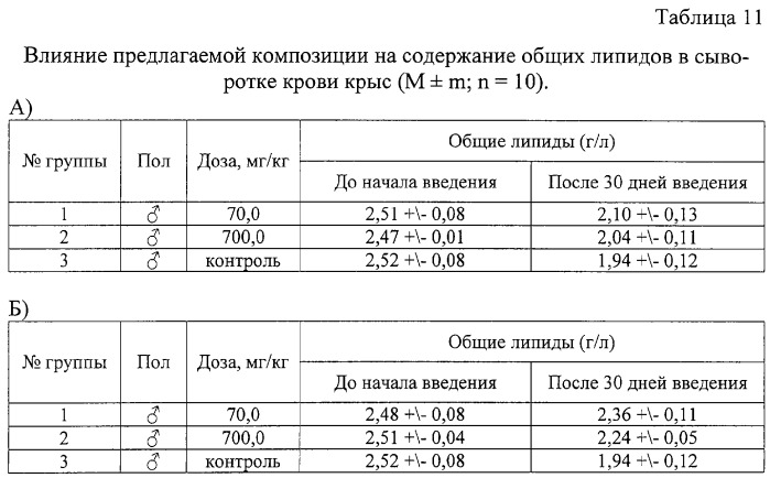 Композиция, обладающая гепатопротекторной активностью и нормализующая обменные процессы (патент 2283114)