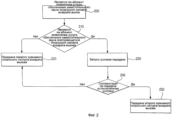 Способ обеспечения повторяющихся тональных сигналов возврата вызова и устройство для его реализации (патент 2343647)