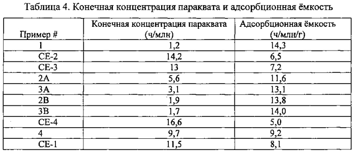 Сорбенты на основе осажденного диоксида кремния (патент 2568712)