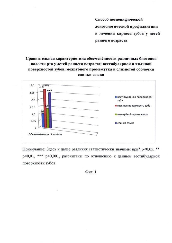 Способ неспецифической донозологической профилактики и лечения кариеса зубов у детей раннего возраста (патент 2661612)