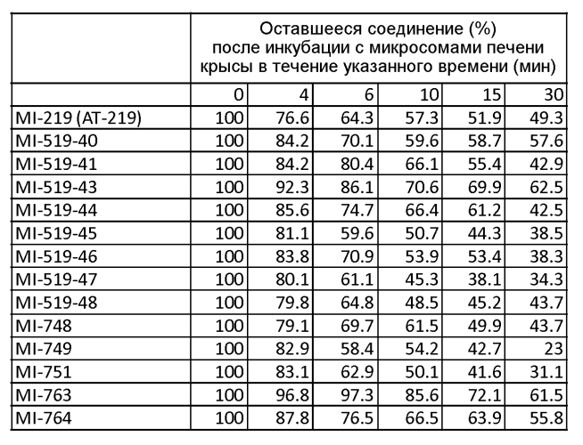 Спирооксиндольные антагонисты mdm2 (патент 2553269)