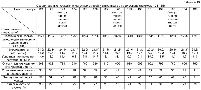 Жидкофазный способ приготовления каучуковых маточных смесей, содержащих белую сажу (патент 2405003)