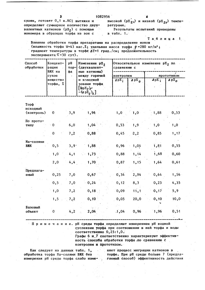 Способ защиты штабелей фрезерного торфа от самовозгорания (патент 1082956)