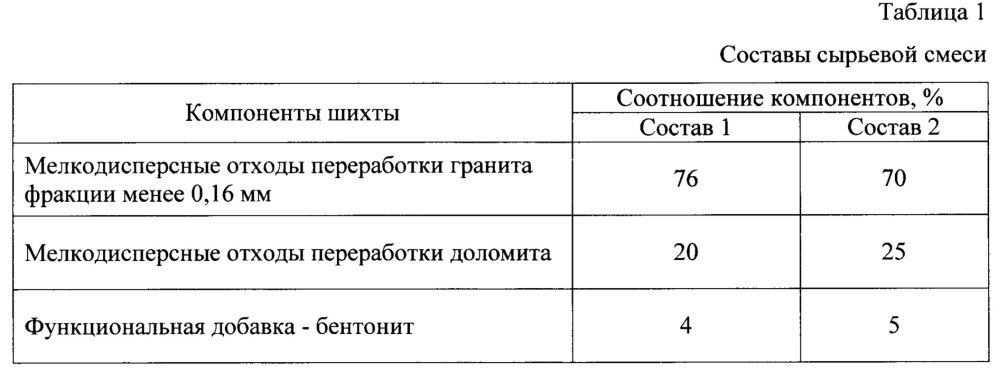 Брикетированная шихта для изготовления минерального волокна (патент 2625424)