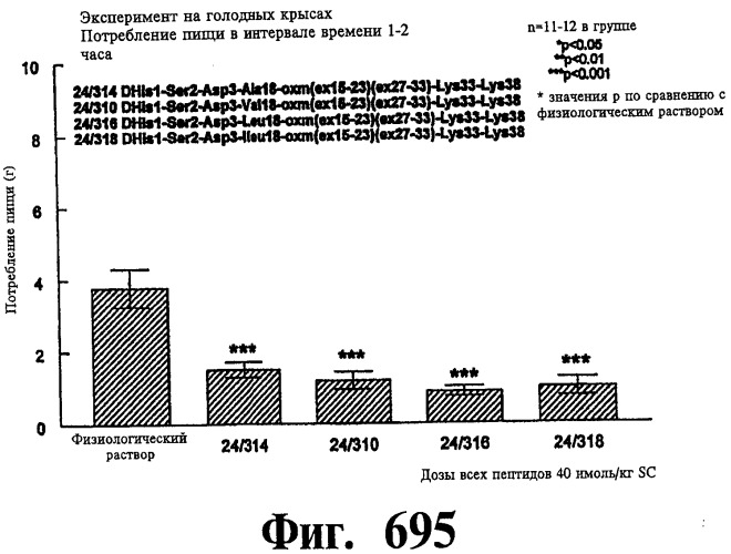 Соединения оксинтомодулина (варианты), фармацевтическая композиция на их основе, способы лечения и профилактики ожирения и сопутствующих заболеваний (варианты) и лекарственное средство (варианты) (патент 2485135)