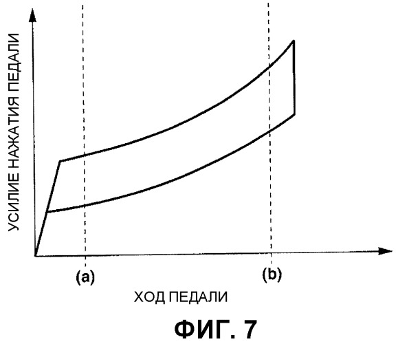 Устройство управления усилием на педали акселератора (патент 2526122)
