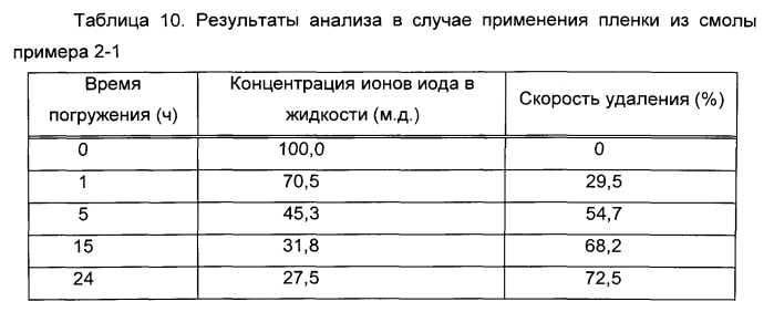 Способ удаления радиоактивного иода и гидрофильная смола для удаления радиоактивного иода (патент 2572813)