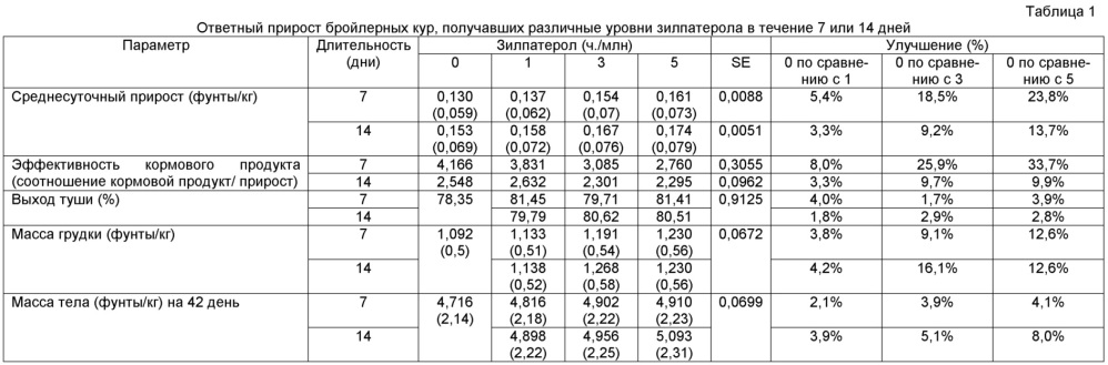 Способ усиления прироста кур-бройлеров (патент 2635695)
