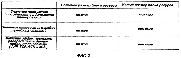 Базовая станция, пользовательское устройство и способ использования блоков ресурсов различных размеров (патент 2445743)