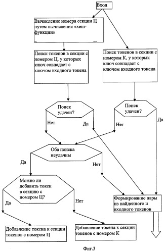 Способ обработки информации с использованием подхода, основанного на управлении потоком данных, и устройство для его осуществления (патент 2360279)