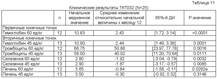 Композиции и способы для лечения болезни гоше (патент 2568831)