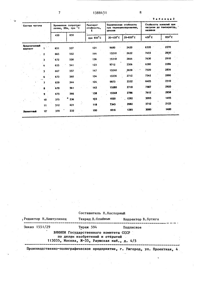 Термоупрочняемый чугун для кокилей (патент 1388451)