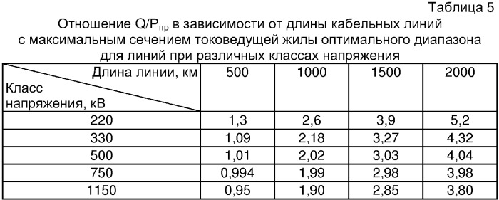 Способ передачи электроэнергии по кабельным линиям (патент 2318280)