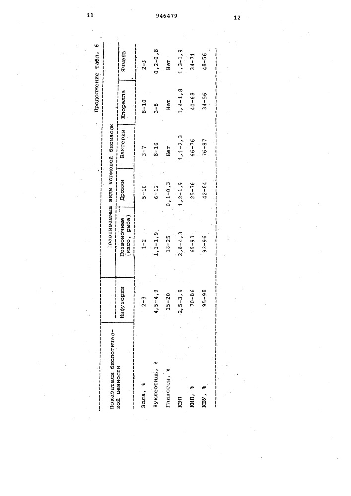 Способ производства гранулированных комбикормов для рыб (патент 946479)