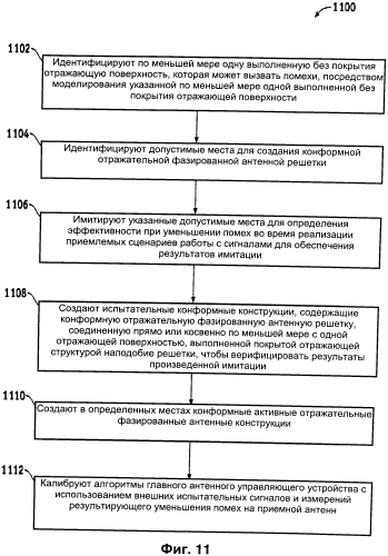Конформная активная отражательная решетка для уменьшения многолучевой интерференции и помех, обусловленных размещением электронного оборудования на одном и том же объекте (патент 2571556)