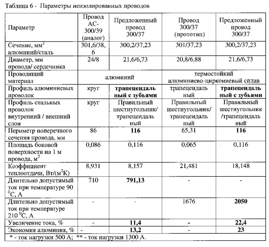 Провод для воздушных линий электропередачи (патент 2631421)