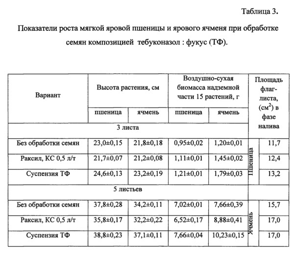 Композиция для предпосевной обработки семян зерновых культур (патент 2646625)