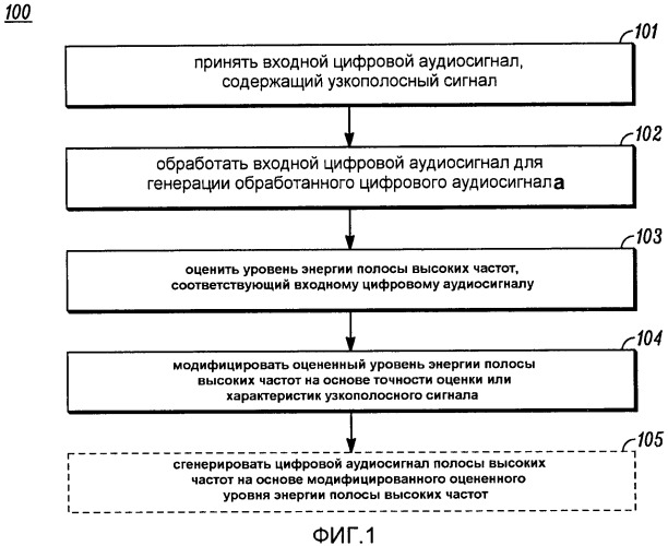 Способ и устройство для оценивания энергии полосы высоких частот в системе расширения полосы частот (патент 2471253)