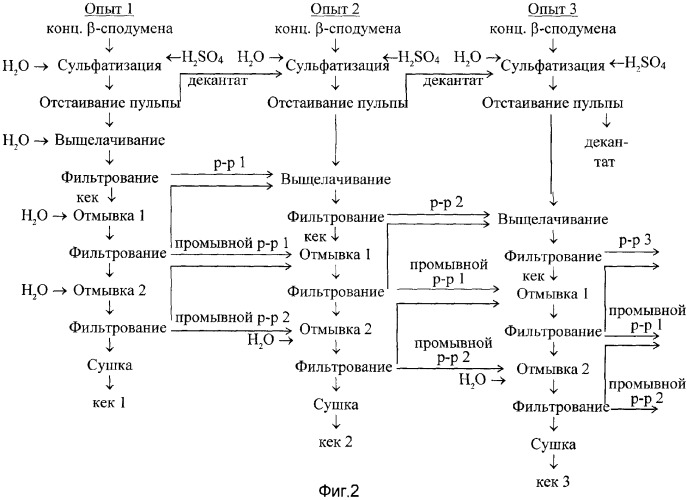 Способ получения концентрированных растворов сульфата лития из концентрата  -сподумена (патент 2360017)