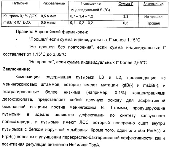 Вакцинные композиции, содержащие липополисахариды иммунотипа l2 и/или l3, происходящие из штамма neisseria meningitidis igtb- (патент 2364418)