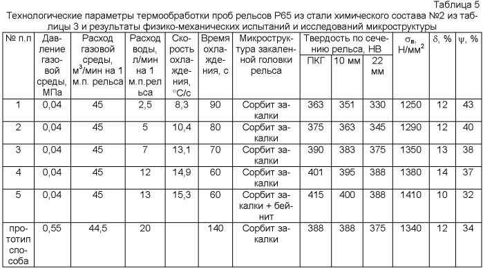 Способ и устройство термической обработки рельсов (патент 2456352)