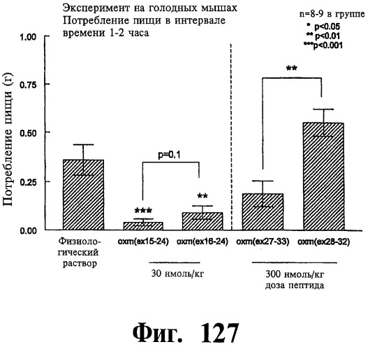 Соединения оксинтомодулина (варианты), фармацевтическая композиция на их основе, способы лечения и профилактики ожирения и сопутствующих заболеваний (варианты) и лекарственное средство (варианты) (патент 2485135)