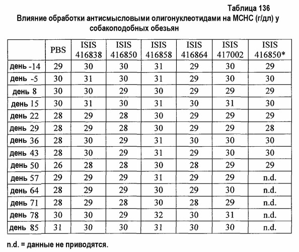 Модуляция экспрессии фактора 11 (патент 2535964)