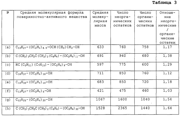 Композиция водной дисперсии политетрафторэтилена и способ ее получения (патент 2272815)